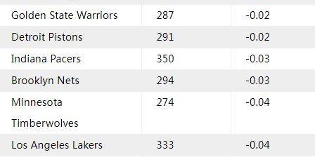 鲸鱼直播官网-谁是NBA战术大师？叫暂停后基德指挥最佳 波波垫底