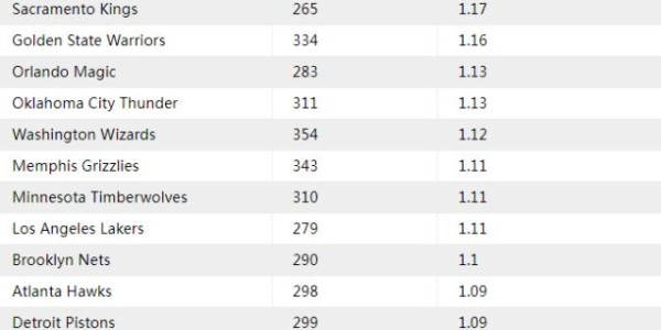 鲸鱼直播官网-谁是NBA战术大师？叫暂停后基德指挥最佳 波波垫底